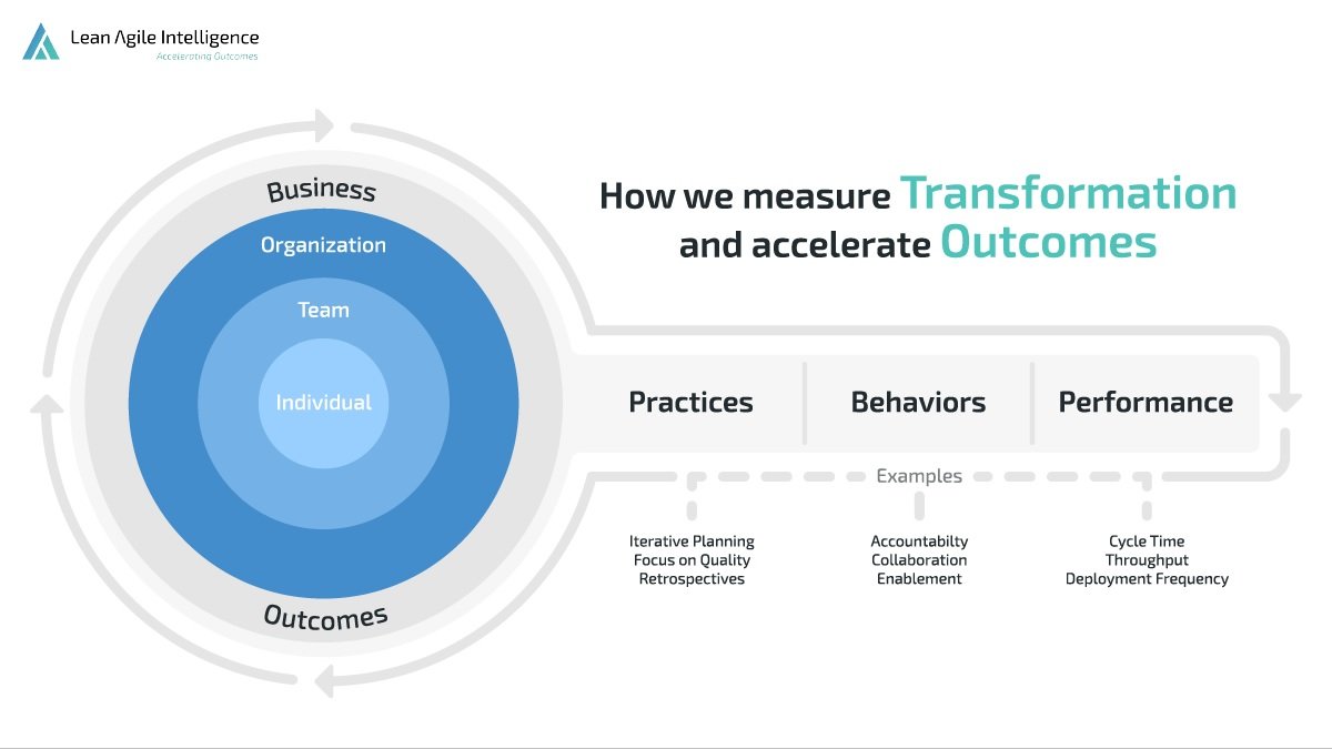 Transformation Leaders - Stop Failing and Start Measuring