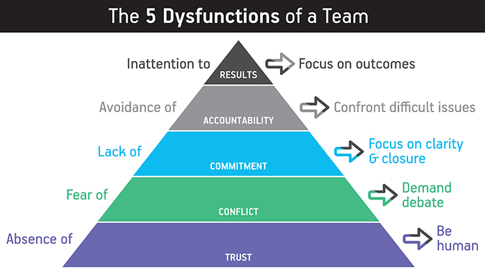 The-5-Dysfunctions-of-a-Team-coaching-safety-the-ability-to-create-a-comfortable-work-environment-where-people-feel-at-ease-to-engage.jpg