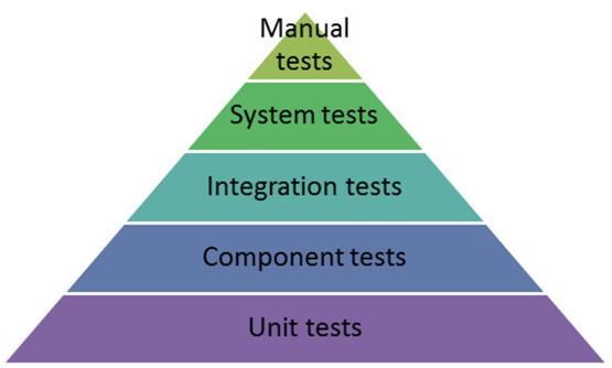 Agile-Test-Pyramid-organization-focus-on-quality-ensuring-quality-commitment-at-every-step-of-the-process.png